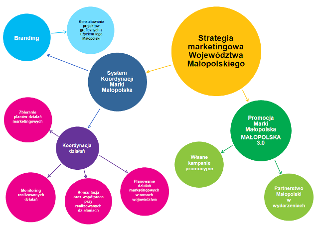 Na grafice przedstawiono Strategię marketingową Województwa Małopolskiego.